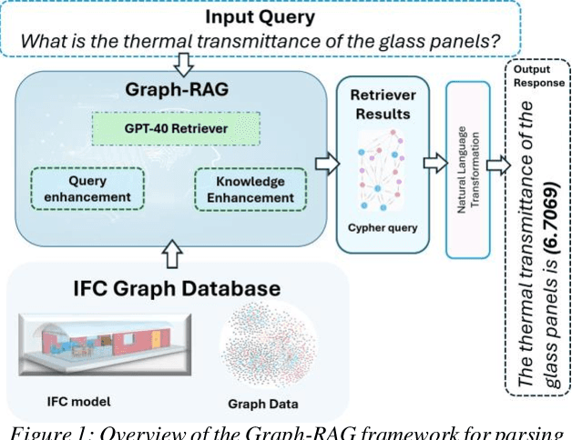 Figure 1 for LLM-assisted Graph-RAG Information Extraction from IFC Data