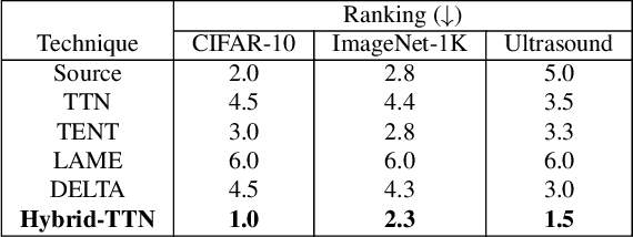 Figure 2 for Channel-Selective Normalization for Label-Shift Robust Test-Time Adaptation