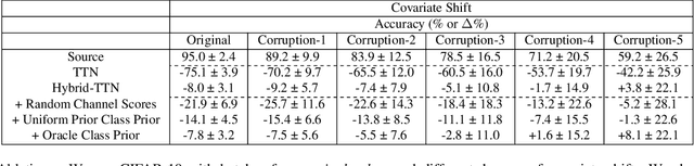 Figure 4 for Channel-Selective Normalization for Label-Shift Robust Test-Time Adaptation