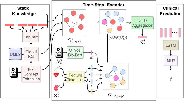 Figure 1 for Knowledge Graph Representations to enhance Intensive Care Time-Series Predictions