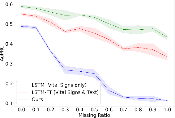 Figure 3 for Knowledge Graph Representations to enhance Intensive Care Time-Series Predictions