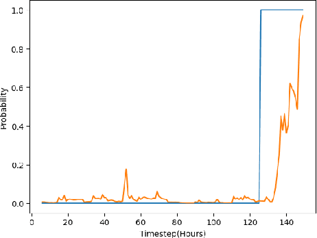 Figure 4 for Knowledge Graph Representations to enhance Intensive Care Time-Series Predictions