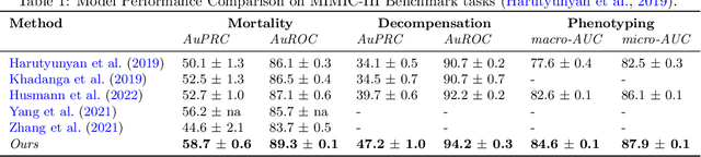 Figure 2 for Knowledge Graph Representations to enhance Intensive Care Time-Series Predictions