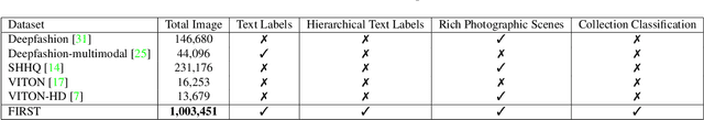 Figure 2 for FIRST: A Million-Entry Dataset for Text-Driven Fashion Synthesis and Design