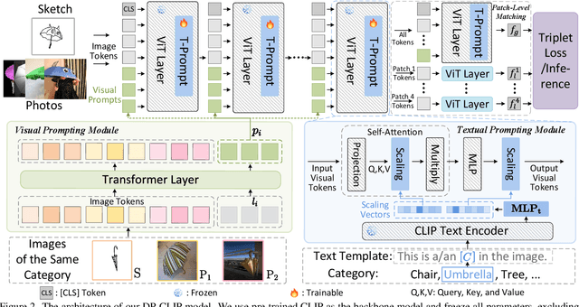 Figure 3 for Dual-Modal Prompting for Sketch-Based Image Retrieval