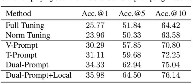 Figure 4 for Dual-Modal Prompting for Sketch-Based Image Retrieval