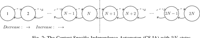 Figure 2 for Learning Minimalistic Tsetlin Machine Clauses with Markov Boundary-Guided Pruning