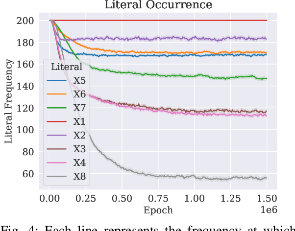 Figure 4 for Learning Minimalistic Tsetlin Machine Clauses with Markov Boundary-Guided Pruning