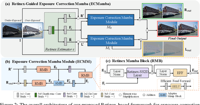 Figure 3 for ECMamba: Consolidating Selective State Space Model with Retinex Guidance for Efficient Multiple Exposure Correction