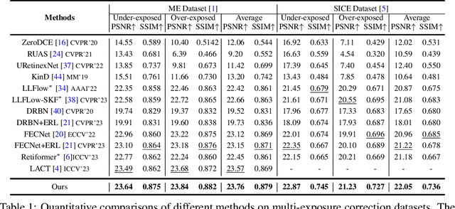 Figure 2 for ECMamba: Consolidating Selective State Space Model with Retinex Guidance for Efficient Multiple Exposure Correction