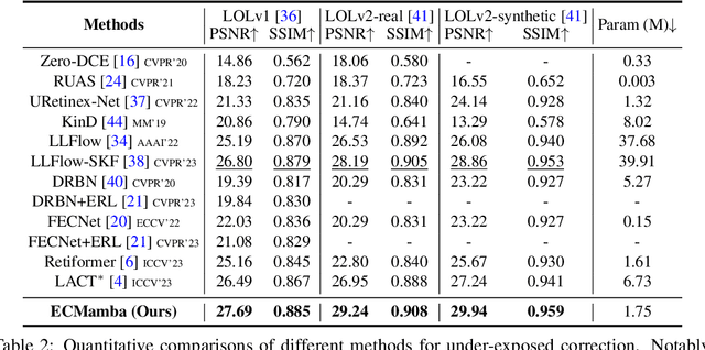 Figure 4 for ECMamba: Consolidating Selective State Space Model with Retinex Guidance for Efficient Multiple Exposure Correction