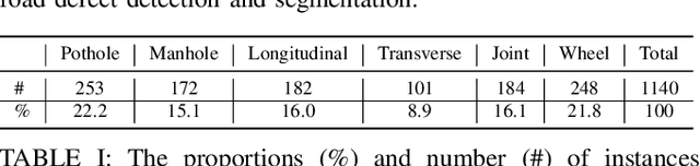 Figure 4 for Multi-class Road Defect Detection and Segmentation using Spatial and Channel-wise Attention for Autonomous Road Repairing