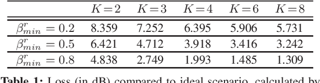 Figure 2 for Discrete Beamforming Optimization for RISs with a Limited Phase Range and Amplitude Attenuation