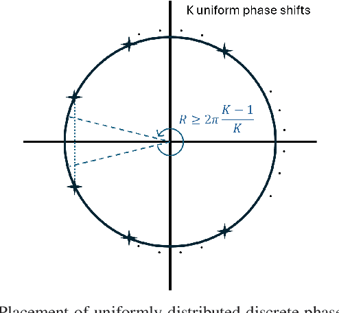 Figure 3 for Discrete Beamforming Optimization for RISs with a Limited Phase Range and Amplitude Attenuation