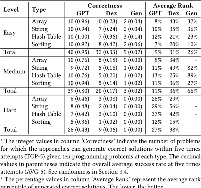 Figure 4 for Is ChatGPT the Ultimate Programming Assistant -- How far is it?