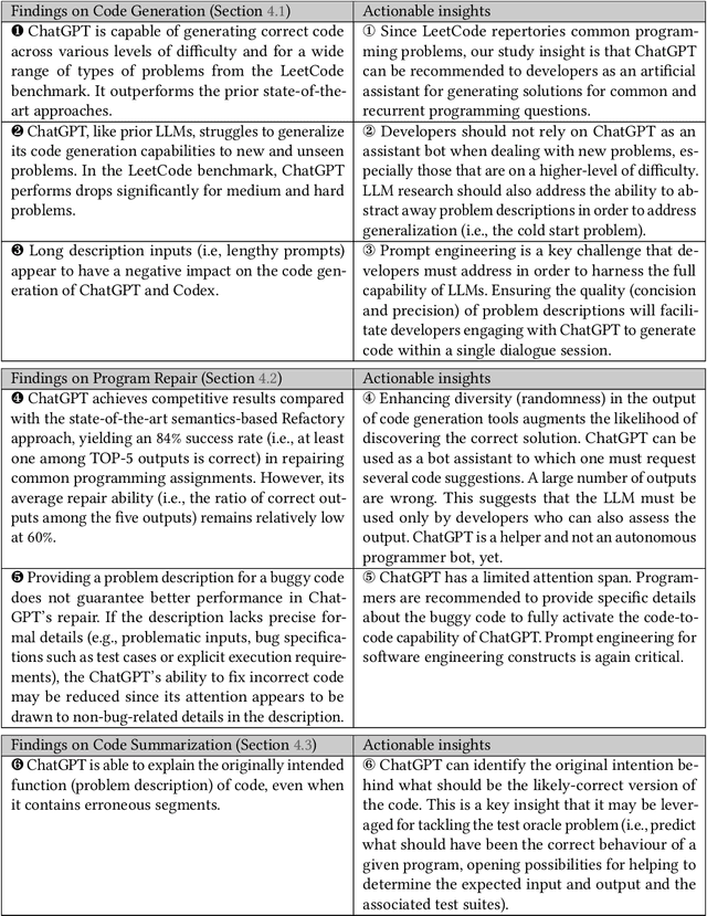 Figure 1 for Is ChatGPT the Ultimate Programming Assistant -- How far is it?