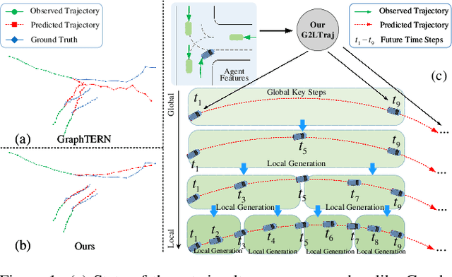 Figure 1 for G2LTraj: A Global-to-Local Generation Approach for Trajectory Prediction