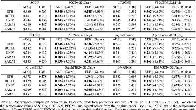 Figure 2 for G2LTraj: A Global-to-Local Generation Approach for Trajectory Prediction