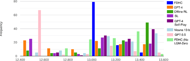 Figure 3 for A Fairness-Driven Method for Learning Human-Compatible Negotiation Strategies
