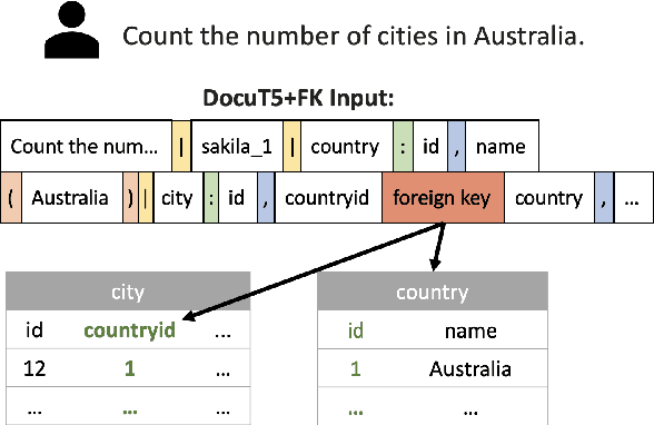 Figure 4 for DocuT5: Seq2seq SQL Generation with Table Documentation
