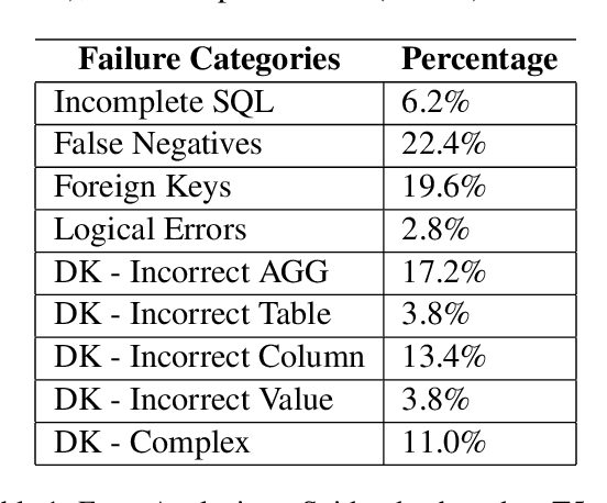 Figure 2 for DocuT5: Seq2seq SQL Generation with Table Documentation