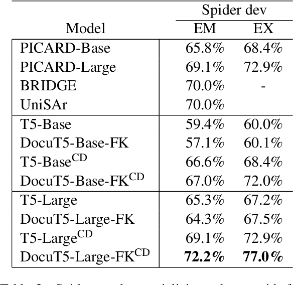 Figure 3 for DocuT5: Seq2seq SQL Generation with Table Documentation