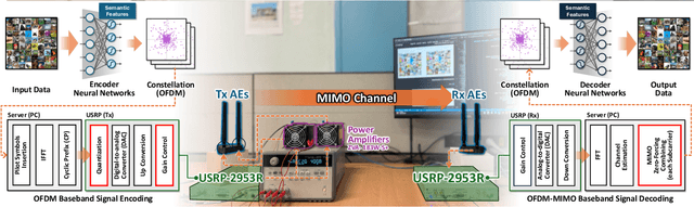 Figure 2 for Bridging Neural Networks and Wireless Systems with MIMO-OFDM Semantic Communications