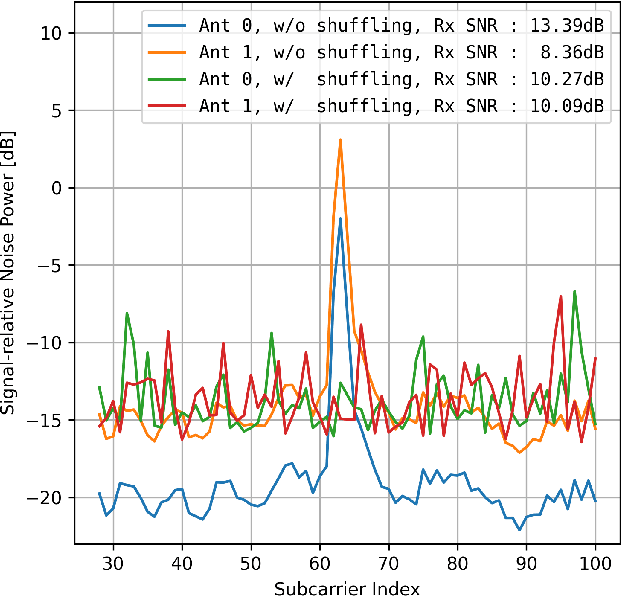 Figure 3 for Bridging Neural Networks and Wireless Systems with MIMO-OFDM Semantic Communications