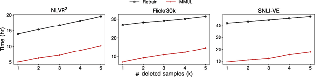 Figure 4 for Multimodal Machine Unlearning