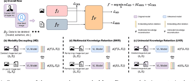 Figure 1 for Multimodal Machine Unlearning