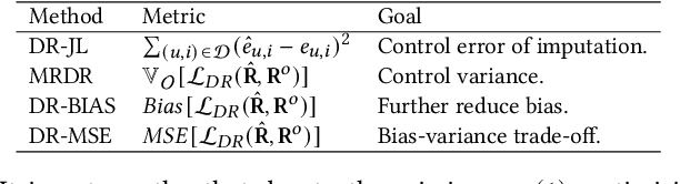 Figure 1 for A Generalized Doubly Robust Learning Framework for Debiasing Post-Click Conversion Rate Prediction