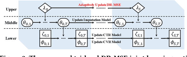 Figure 3 for A Generalized Doubly Robust Learning Framework for Debiasing Post-Click Conversion Rate Prediction