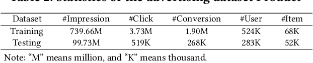 Figure 4 for A Generalized Doubly Robust Learning Framework for Debiasing Post-Click Conversion Rate Prediction