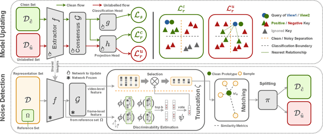 Figure 1 for Truncate-Split-Contrast: A Framework for Learning from Mislabeled Videos