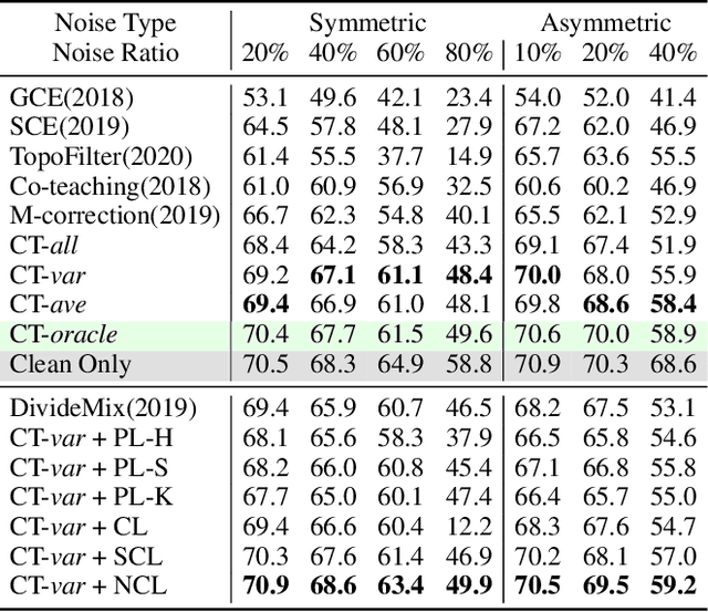 Figure 2 for Truncate-Split-Contrast: A Framework for Learning from Mislabeled Videos