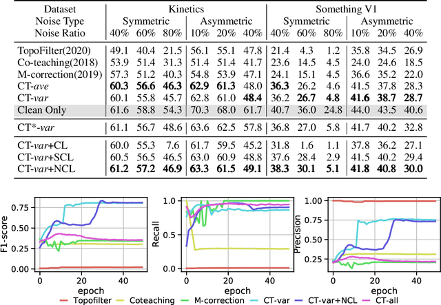 Figure 4 for Truncate-Split-Contrast: A Framework for Learning from Mislabeled Videos