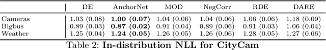 Figure 4 for Deep Anti-Regularized Ensembles provide reliable out-of-distribution uncertainty quantification