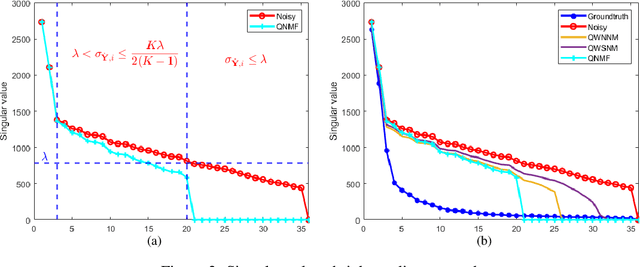 Figure 3 for Quaternion Nuclear Norm minus Frobenius Norm Minimization for color image reconstruction