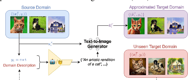 Figure 1 for Not Just Pretty Pictures: Text-to-Image Generators Enable Interpretable Interventions for Robust Representations