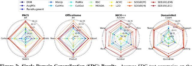 Figure 2 for Not Just Pretty Pictures: Text-to-Image Generators Enable Interpretable Interventions for Robust Representations