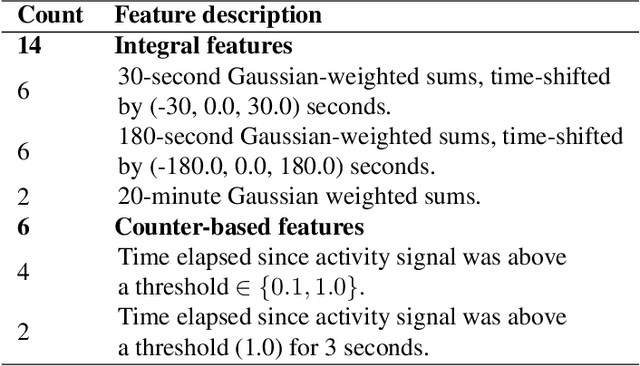 Figure 4 for Deep Learning-Enabled Sleep Staging From Vital Signs and Activity Measured Using a Near-Infrared Video Camera