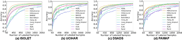 Figure 2 for HEAL: Brain-inspired Hyperdimensional Efficient Active Learning