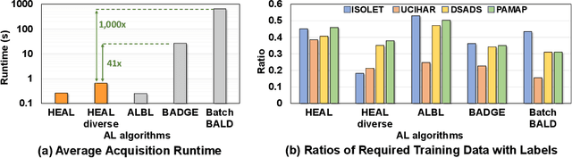 Figure 3 for HEAL: Brain-inspired Hyperdimensional Efficient Active Learning