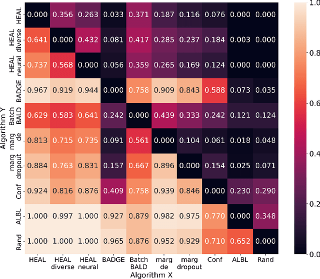 Figure 4 for HEAL: Brain-inspired Hyperdimensional Efficient Active Learning