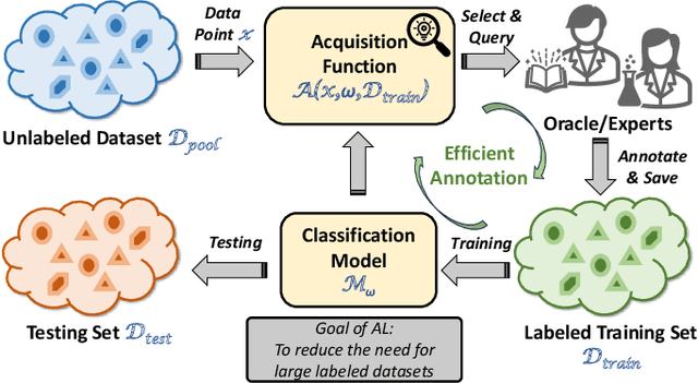 Figure 1 for HEAL: Brain-inspired Hyperdimensional Efficient Active Learning