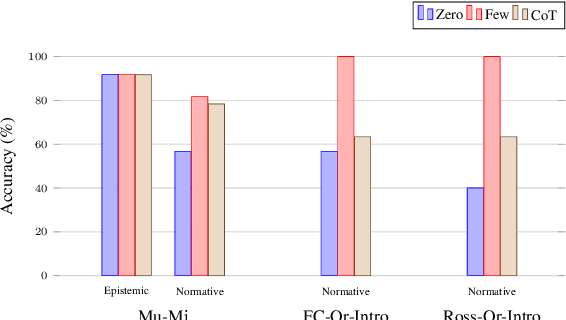 Figure 4 for Normative Reasoning in Large Language Models: A Comparative Benchmark from Logical and Modal Perspectives