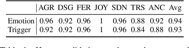 Figure 2 for Why Do You Feel This Way? Summarizing Triggers of Emotions in Social Media Posts