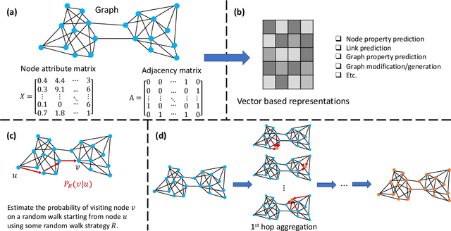 Figure 3 for Knowledge-augmented Graph Machine Learning for Drug Discovery: A Survey from Precision to Interpretability