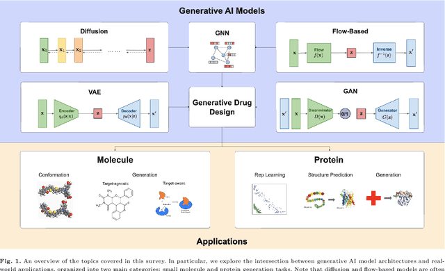 Figure 1 for A Survey of Generative AI for De Novo Drug Design: New Frontiers in Molecule and Protein Generation