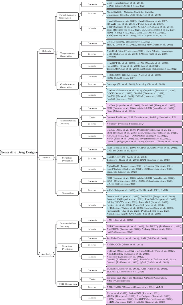 Figure 3 for A Survey of Generative AI for De Novo Drug Design: New Frontiers in Molecule and Protein Generation